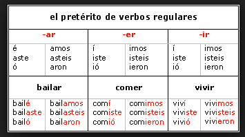 El pretérito de verbos regulares | Spanish Quiz - Quizizz