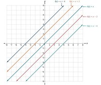 Linear Functions - Class 6 - Quizizz