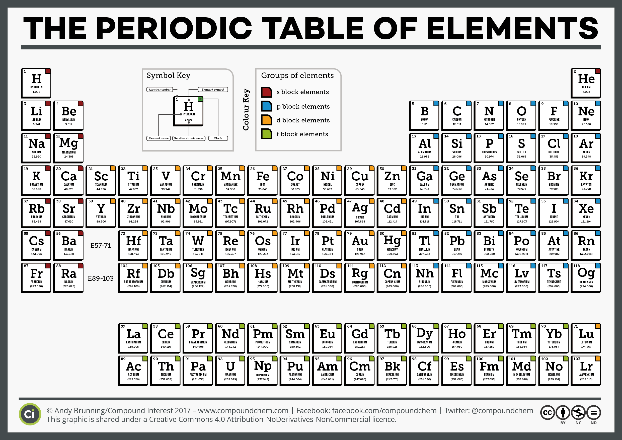 Element Symbols Pt 1