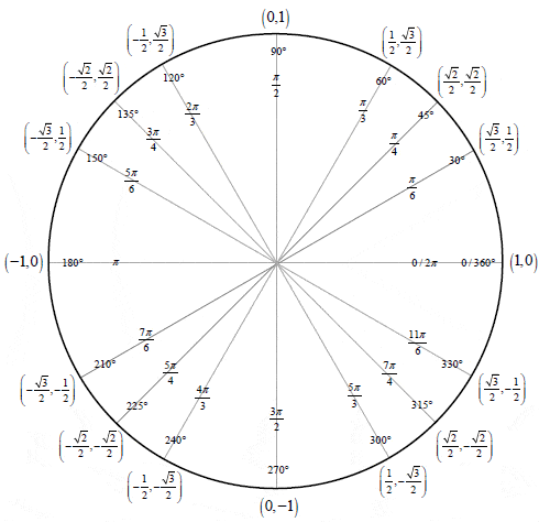 Unit Circle Quiz Review | Other Quiz - Quizizz