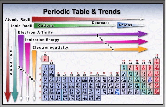 Unit 3 Test: Periodic Table and Trends | 116 plays | Quizizz