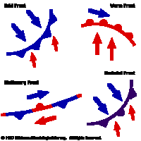 Four Types of Fronts