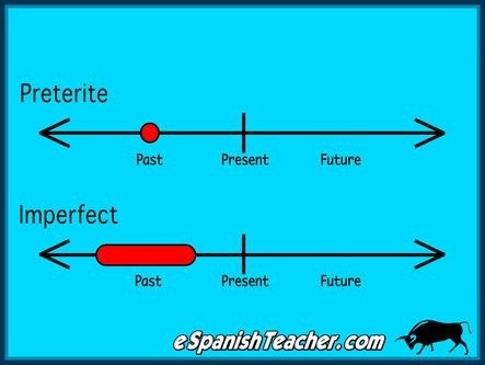 Preterite Vs Imperfect Spanish Sentences Quiz Quizizz