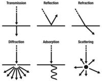 What are wave interactions