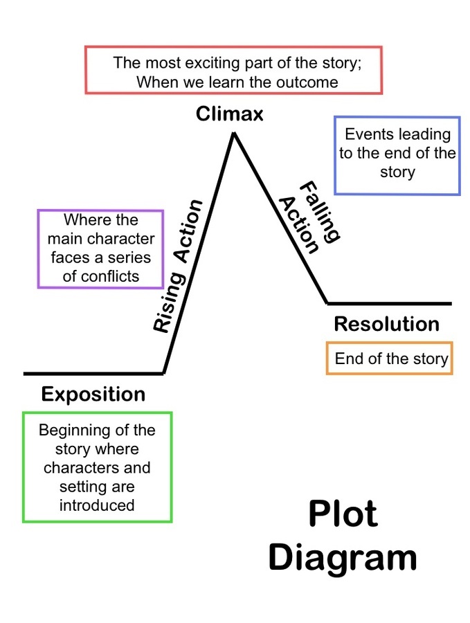 story-elements-reading-quiz-quizizz