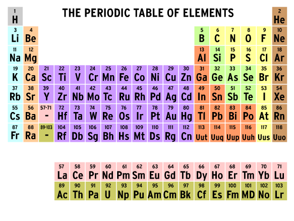 Periodic Table Elements | Periodic Table Quiz - Quizizz