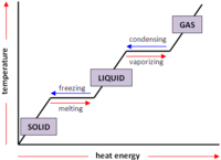 solids liquids and gases - Year 7 - Quizizz