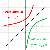 derivadas de funciones logarítmicas - Grado 2 - Quizizz