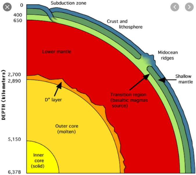 Earth's Interior Review worksheet | Science - Quizizz