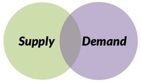 supply and demand curves - Grade 11 - Quizizz