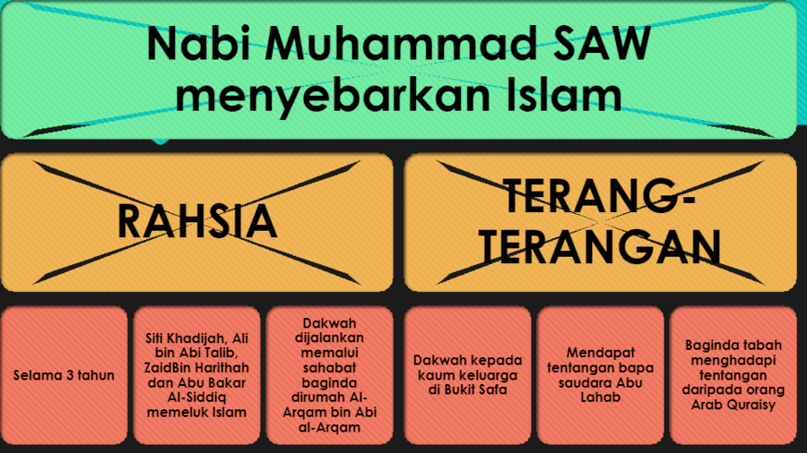 Bab 8 - Tamadun Islam dan Sumbangannya  History - Quizizz