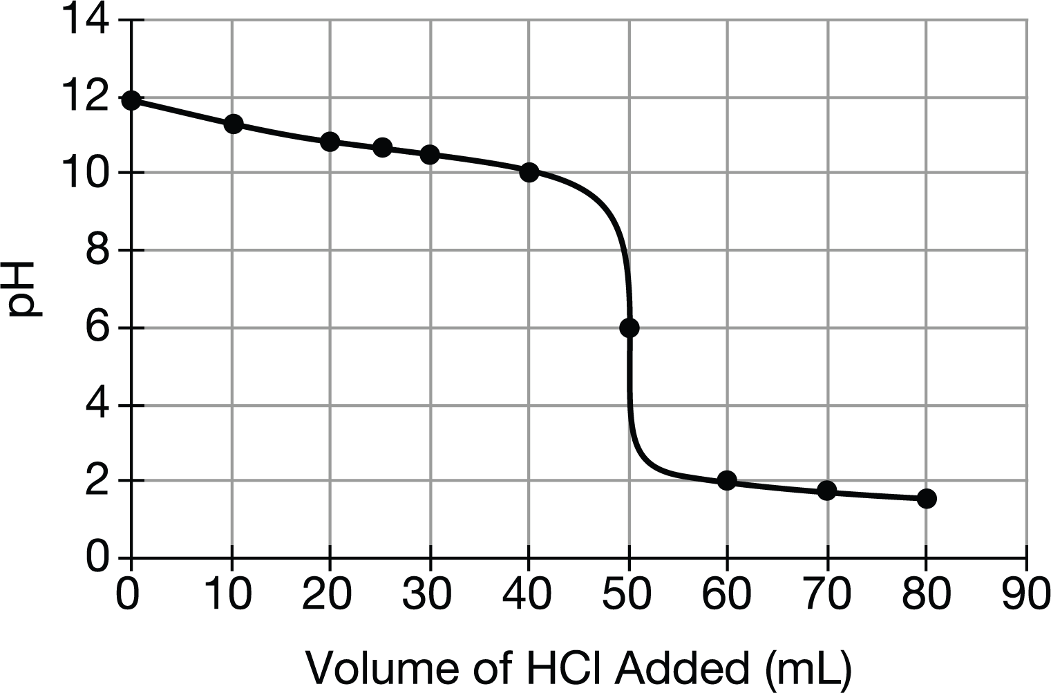 acid base reactions - Grade 11 - Quizizz