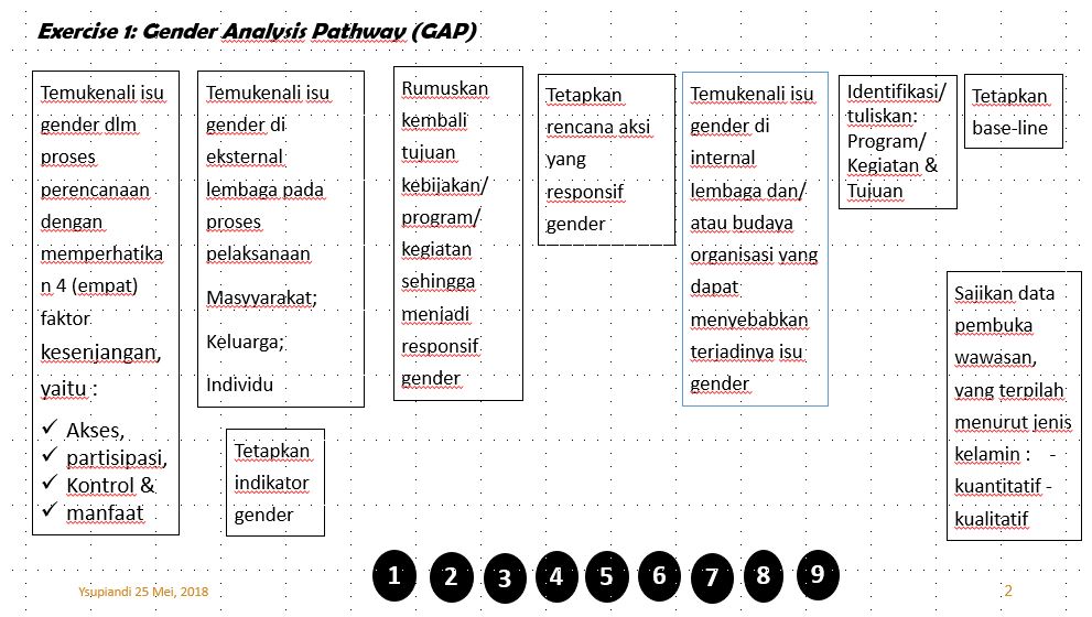 Exercise 3.1 Gender Analysis Pathway | Other - Quizizz