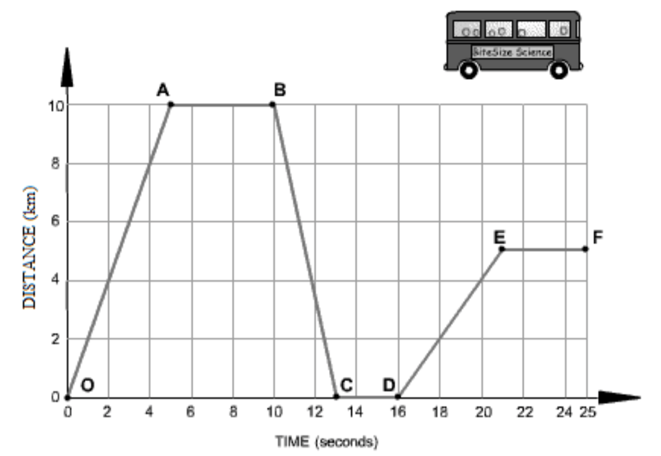 Simpsons distance-time graphs