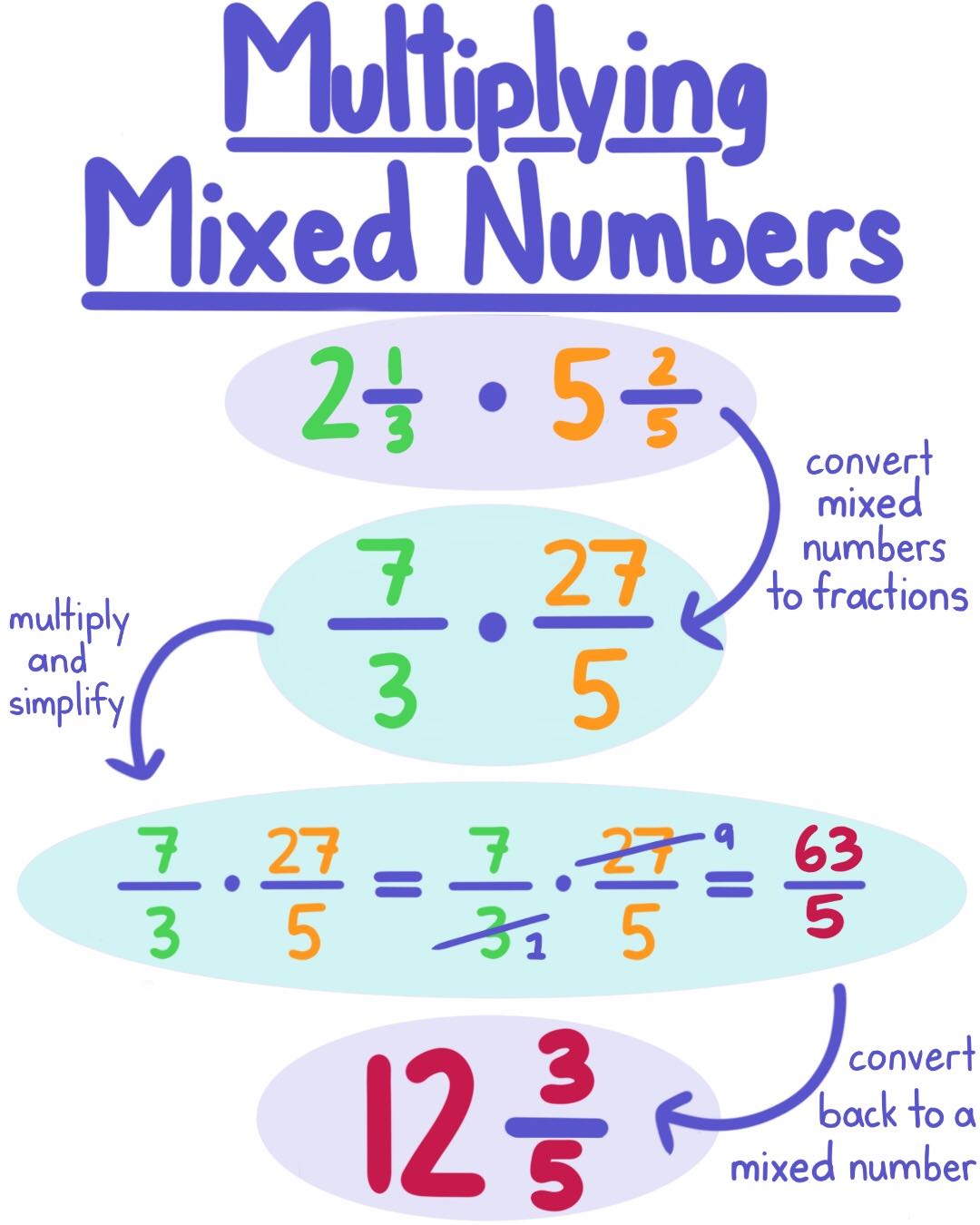 Mixed Numbers and Improper Fractions - Year 10 - Quizizz