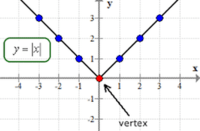 Unit 6 Vertex Absolute Value