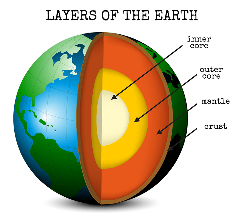 the-structure-of-the-earth-science-quizizz