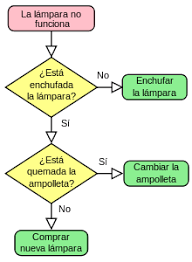 Test Diagrama de flujo Preguntas y respuestas para cuestionarios y hojas de  trabajo - Quizizz