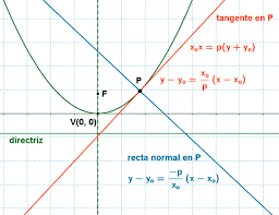 rectas tangentes - Grado 11 - Quizizz