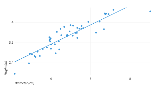 Scatter Plots - Class 6 - Quizizz