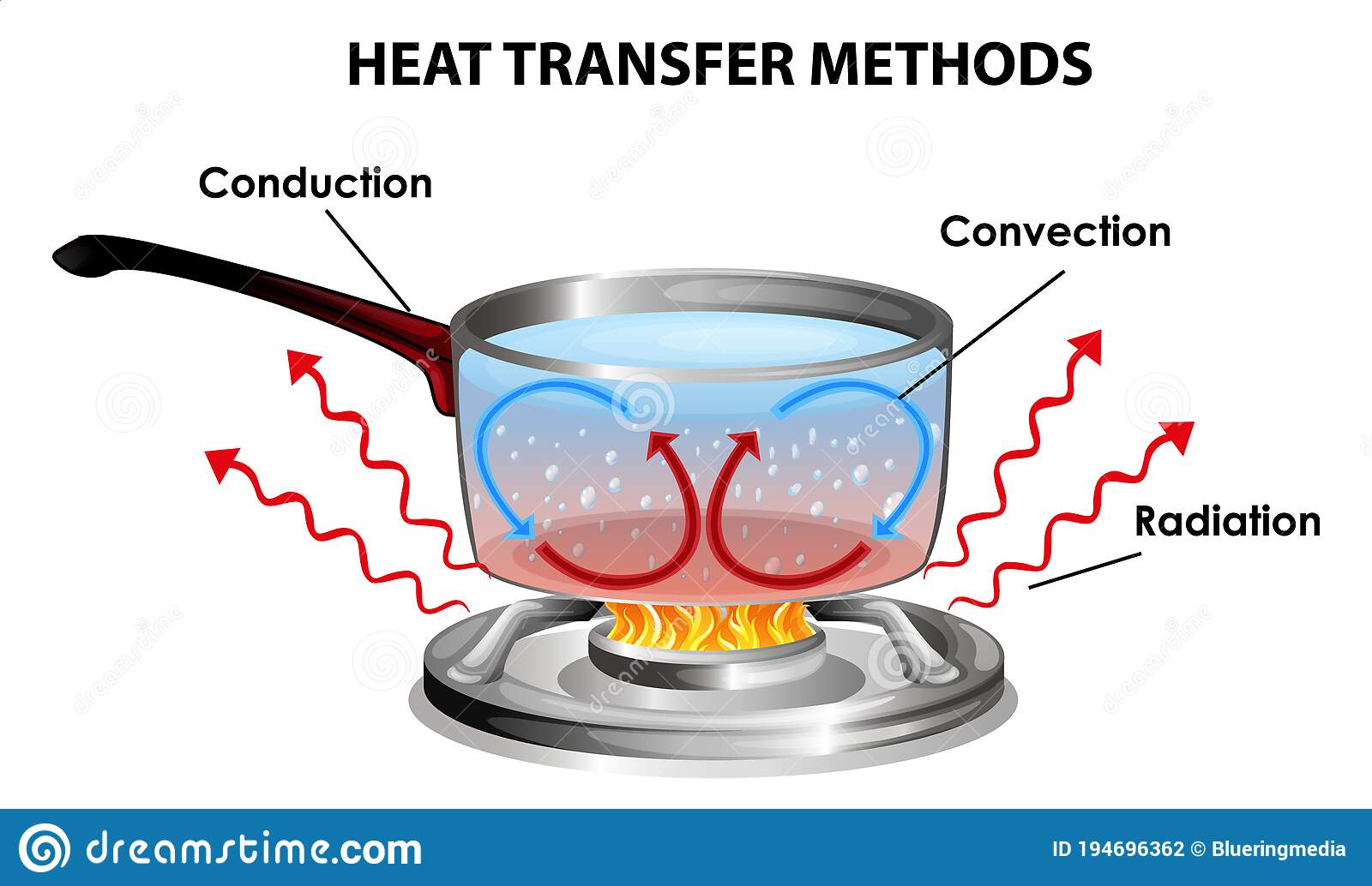 Heat Transfer | Science - Quizizz