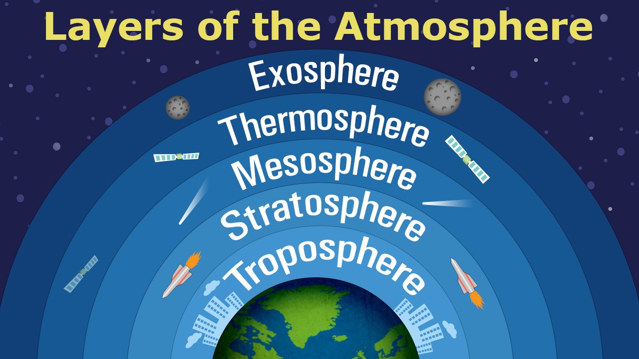 Layers of the Atmosphere