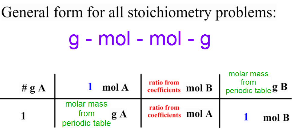 Practice Test: Stoichiometry | Chemistry - Quizizz