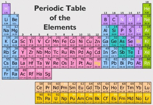 periodic table | Chemistry Quiz - Quizizz