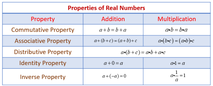 A1 1.3 Properties of Real Numbers