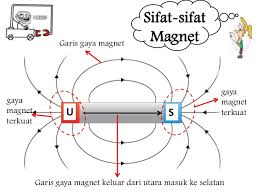 Magnet pengaruh masih benda oleh disebut daerah dapat suatu dimana dirasakan lain Ilmu Alamiah
