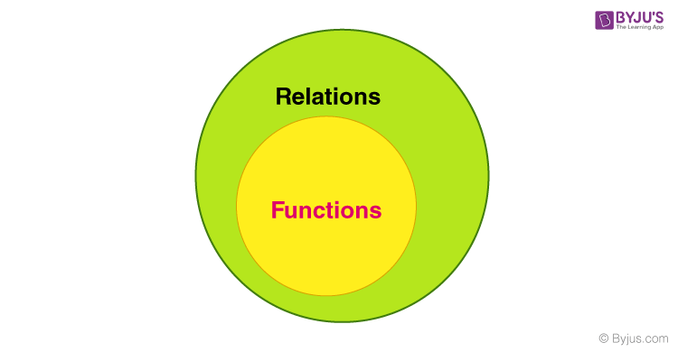 Relation And Function 491 Plays Quizizz