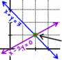 Solving Systems by Graphing