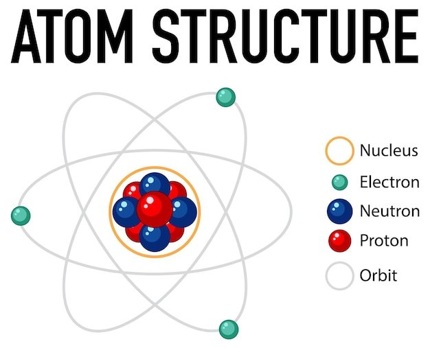 electronic structure of atoms - Class 8 - Quizizz