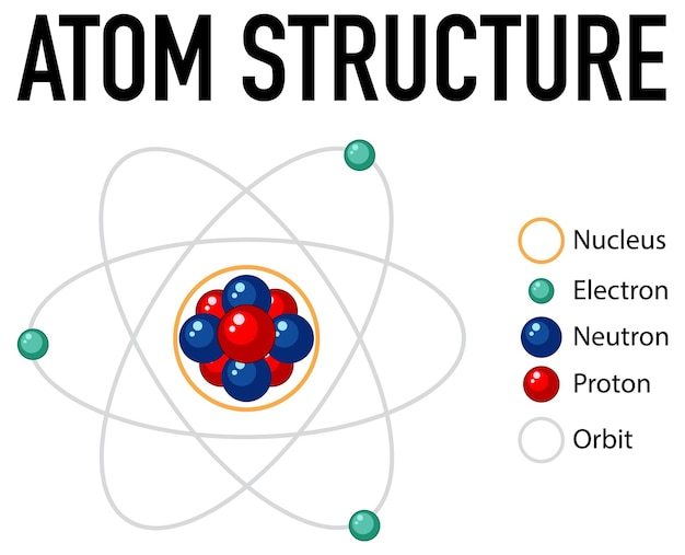 electronic structure of atoms - Year 8 - Quizizz