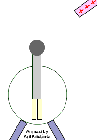 Yang yang menunjukkan diberi induksi secara daun elektroskop ini muatan adalah di kedudukan bawah gambar PREDIKSI UAN