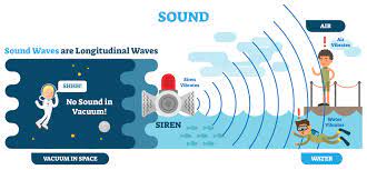 oscillations and mechanical waves - Year 7 - Quizizz