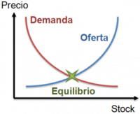 curvas de oferta y demanda - Grado 10 - Quizizz