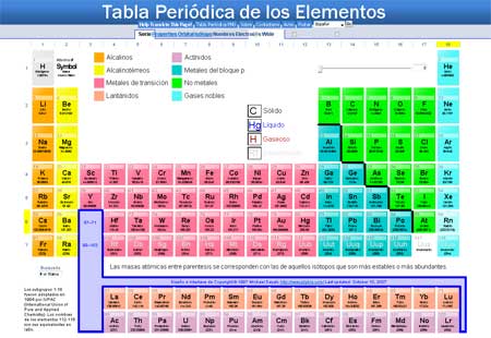 Símbolos y nombres. No metales, metaloides y gases nobles | 60 jugadas ...