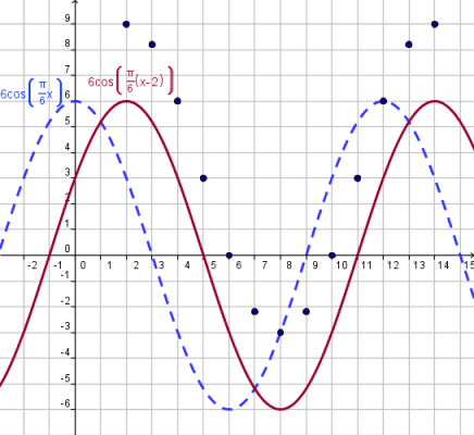 Funciones trigonométricas - Grado 5 - Quizizz