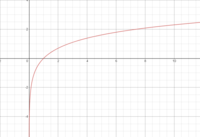 derivatives of logarithmic functions - Year 11 - Quizizz