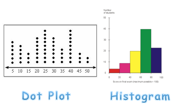 dot-plots-histograms-algebra-i-quizizz