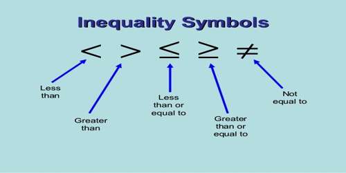 Inequalities Multiple Choice Test Study Guide | 86 plays | Quizizz