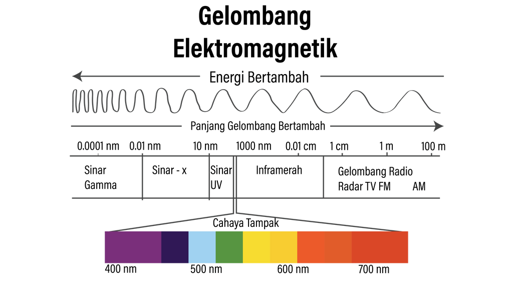 osilasi dan gelombang mekanik - Kelas 3 - Kuis