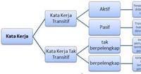 Kata Kerja Membantu - Kelas 9 - Kuis