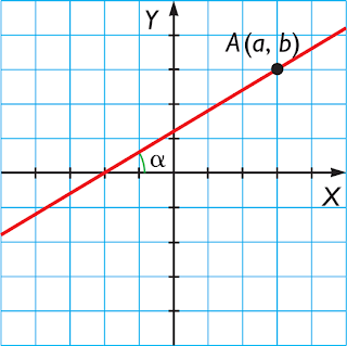 Forma pendiente-intersección - Grado 7 - Quizizz