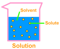 soluciones y mezclas - Grado 11 - Quizizz