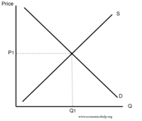 supply and demand - Year 12 - Quizizz