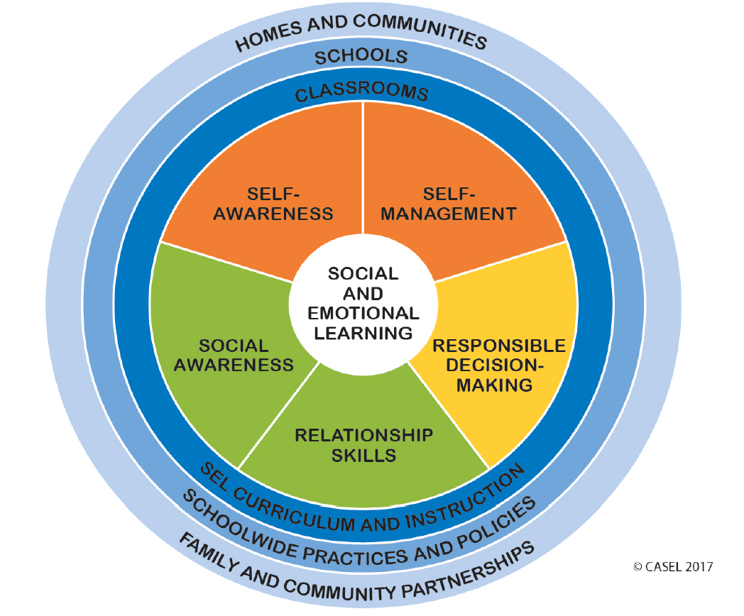 The SEL 5 Core Competencies | Quizizz