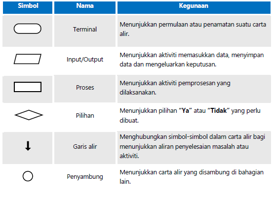 Fungsi Simbol Carta Alir