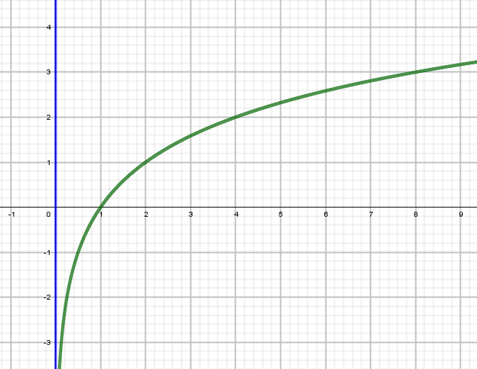 derivadas de funciones logarítmicas - Grado 10 - Quizizz